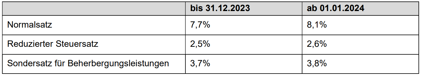  Foto zu Mehrwertsteuer Anpassungen per 01. Januar 2024 